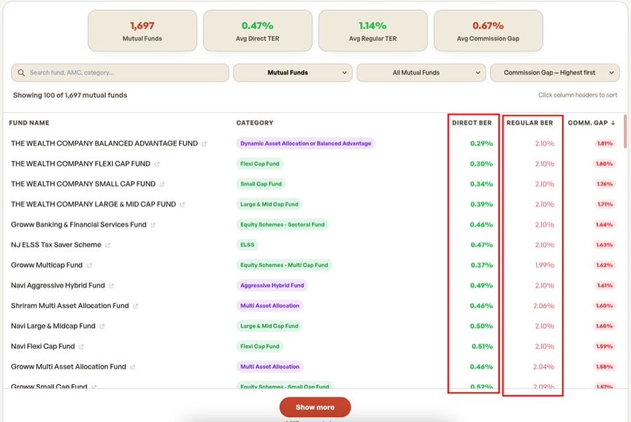 Fund Cost Screener results table with Direct BER and Regular BER columns highlighted in red, showing funds like The Wealth Company Balanced Advantage Fund with 0.29% Direct BER vs 2.10% Regular BER and 1.81% commission gap